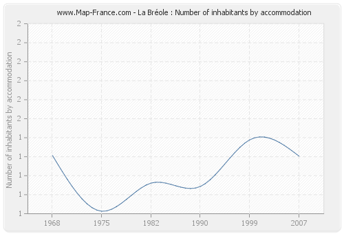 La Bréole : Number of inhabitants by accommodation